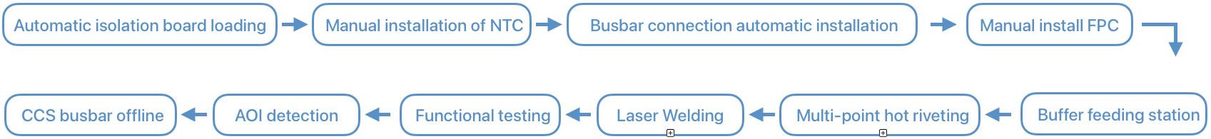 css automated production line