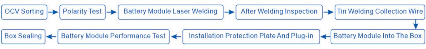 cylindrical Battery Module Pack Assembly Line process