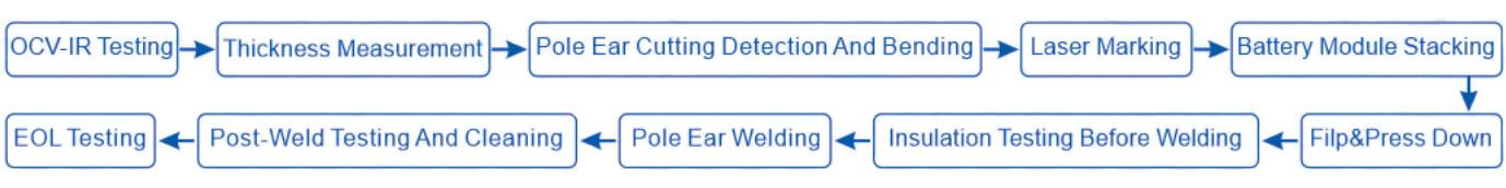 Pouch Battery Module Pack Assembly Line process
