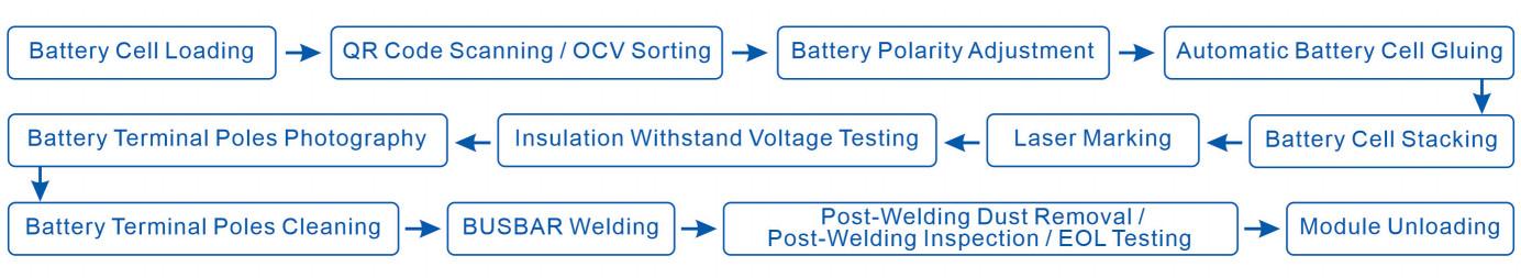 Prismatic Battery Module Assembly Line process