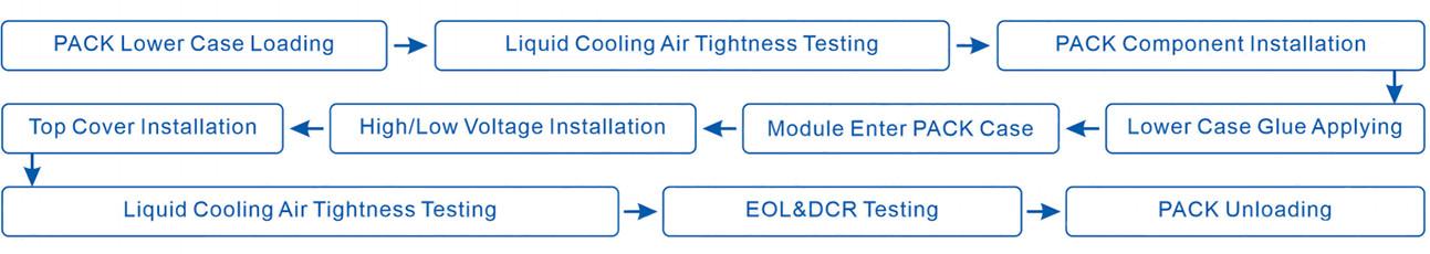 Prismatic Battery Pack Assembly Line process